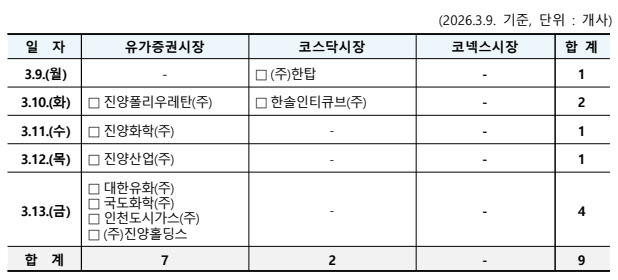 상장사 주총 시즌 본격화...3월 셋째 주에만 211개사 개최 - 뉴스 썸네일 이미지