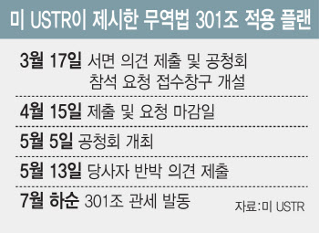 "美 관세 쓰나미 이제 시작…무역법 301조 다음 카드도 있다"