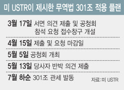 "美 관세 쓰나미 이제 시작…무역법 301조 다음 카드도 있다"