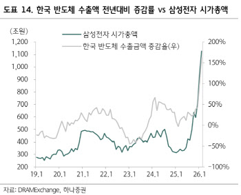 삼성전자, 영업이익 추정치 상향·주주환원 기대...목표가↑-하나