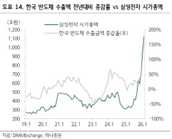 삼성전자, 영업이익 추정치 상향·주주환원 기대...목표가↑-하나