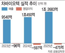 '첨생법 수혜' 차바이오텍, CDMO 등 세포유전자치료제 사업 본격화