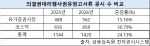 '셀프 보수 책정’ 막히자...상장사 의결권 확보 잰걸음[only이데일리]