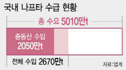 석화 연쇄 셧다운 위기...정부, 나프타 ‘수출 제한’ 검토[only 이데일리]