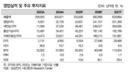 삼성전자, 지금도 늦지 않았다...적극적 매수 유효-대신