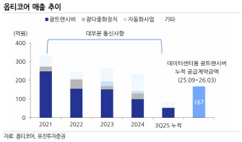 옵티코어, 펀더멘털 개선·밸류에이션 리레이팅 기대 -유진