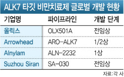 올릭스 차세대 ALK7 타깃 비만약, '글로벌 빅파마' 언급되는 이유