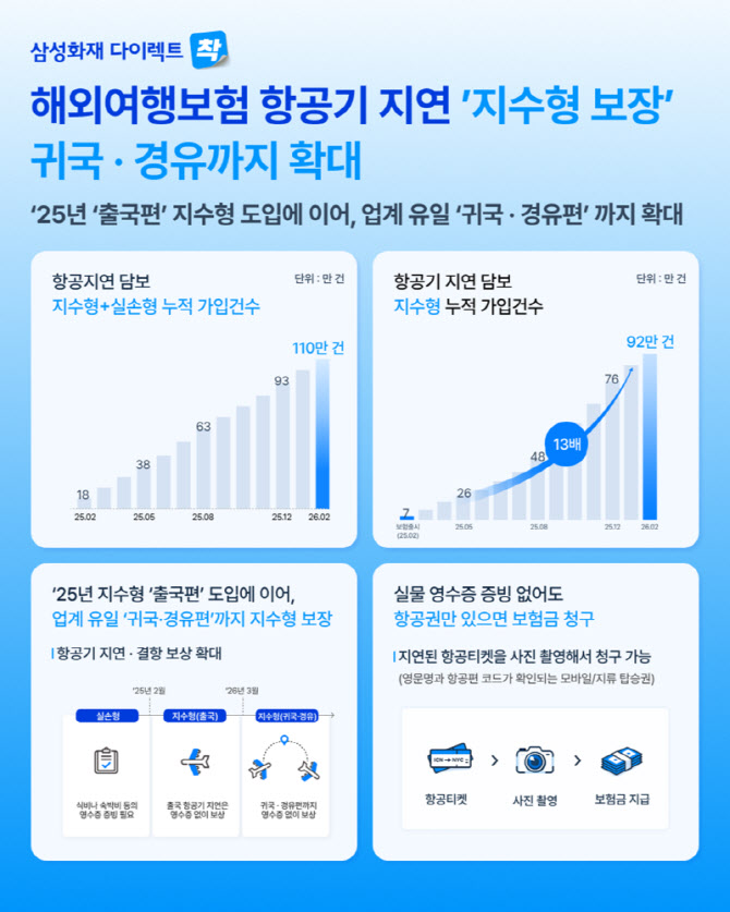 삼성화재, 항공기 지연 '지수형 보장' 귀국·경유까지 확대
