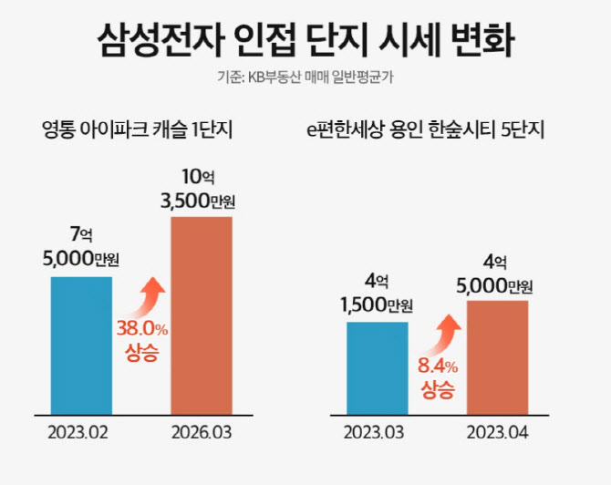 ‘삼성 벨트’ 인근 올해 신규분양 나오는 곳 어디?