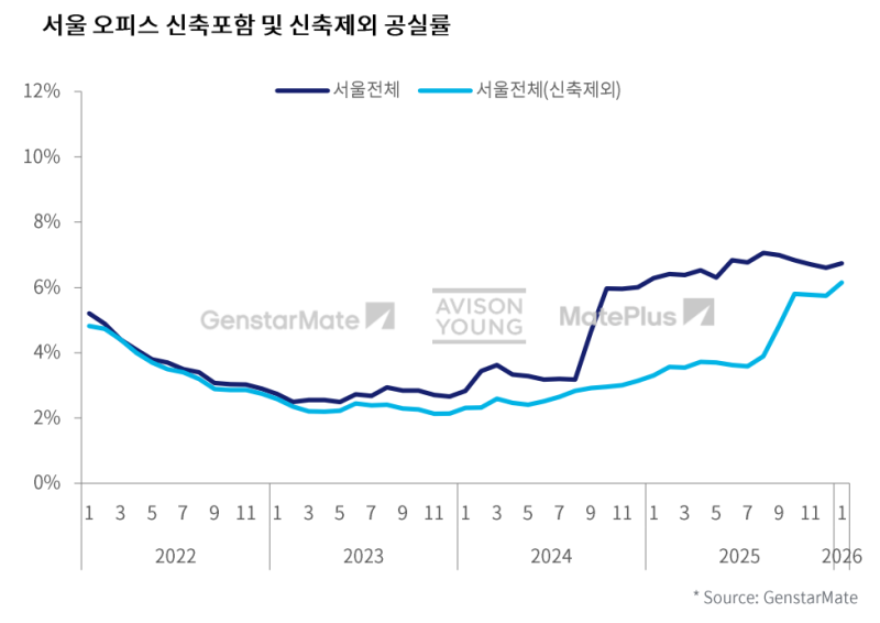 젠스타메이트 '서울 오피스 마켓 리뷰' 월간 리포트 공개