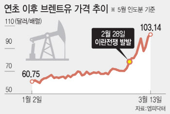 "이란戰, 관세보다 충격 심각"…공급망 붕괴로 韓·中 등에 한파 닥칠 것"