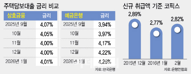 은행·상호금융 ‘주담대 금리 역전’…수개월째 지속