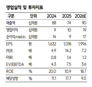 에프엔에스테크, 소재·부품 성장 본격화…수익성 개선 기대-SK