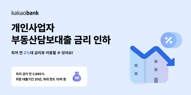 카카오뱅크, 개인사업자 부동산대출 금리인하…최저 연 2%대
