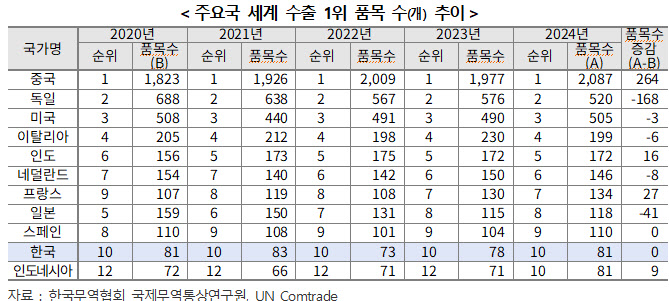 韓, 세계 수출 1위 품목 81개…메모리반도체 中 제쳤다