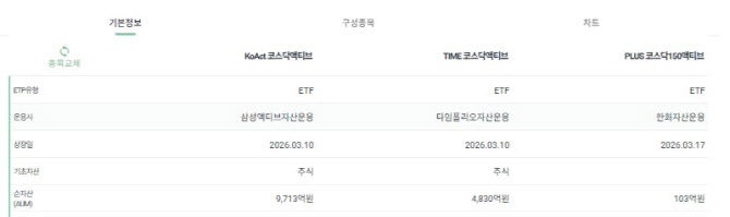 코스닥 액티브 ETF 3파전으로…구성종목 보니 ‘천차만별’