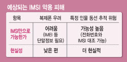 정치인·연예인 동선 추적 가능…‘가입자 특정’ IMSI,  사생활 위협한다
