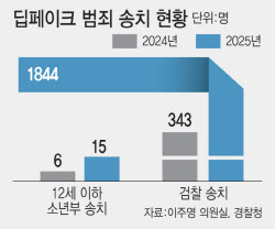 딥페이크 성범죄자, 잡고 보니 초등생…예방책 절실[only 이데일리]