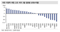 "유가보다 무서운 것은 '이것'…코스피, 2차 충격 올 수도"