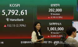 코스피, 5800선 탈환…20만전자·100만닉스 돌아왔다