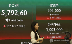 삼성전자 6%·하이닉스 4%대 '쭉쭉'…코스피, 5800선 안착