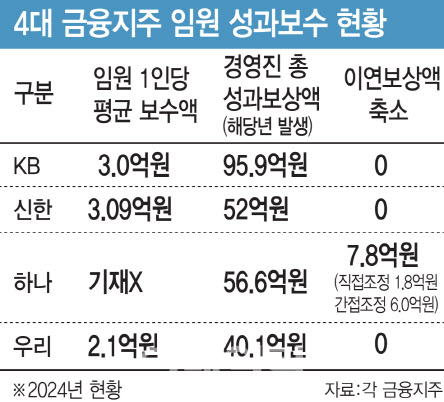 4대 금융지주 회장, 평균 연봉 16.5억…1위는?