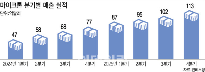 마이크론 시총 5000억 달러 돌파 관련 이미지
