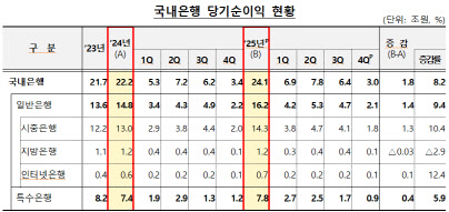 지난해 국내은행 순이익 24조 넘게 벌어…'역대 최대'