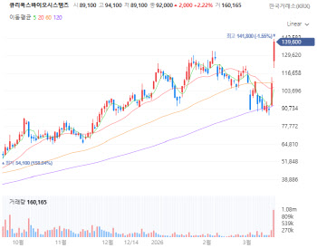 Curiox and Rokit Healthcare Hit Daily Limits [K-bio pulse]