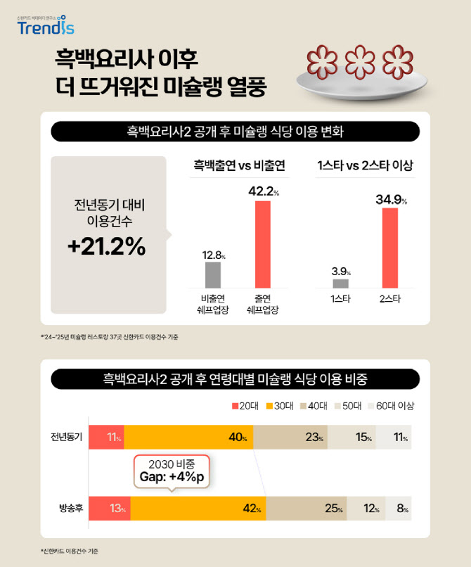 ‘흑백요리사2 효과’ 출연 셰프들 식당 이용 42% 늘었다