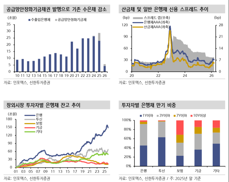 [마켓인]첨단채 3월 첫 발행…“공급 부담 제한적, 수요 기반 강세 전망”