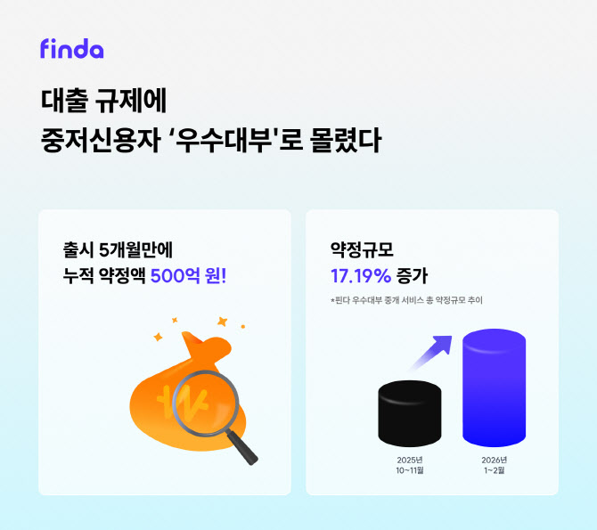 중·저신용자, 대출규제에 우수대부업체로 몰렸다…한도조회 7만건
