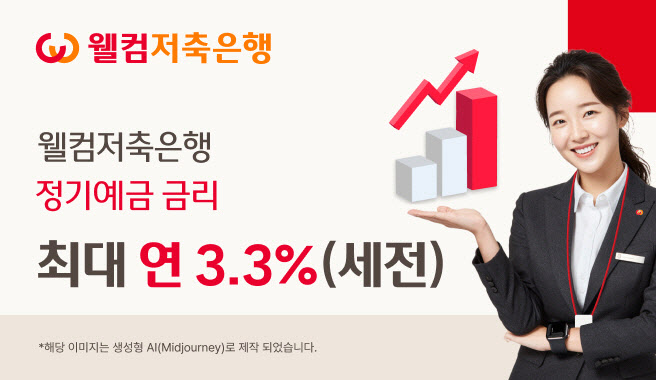 웰컴저축은행, 정기예금 금리 최고 연 3.3%로 인상