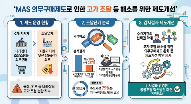 5만 원짜리 멀티탭이 20만 원…시중보다 비싼 ‘조달청 나라장터’