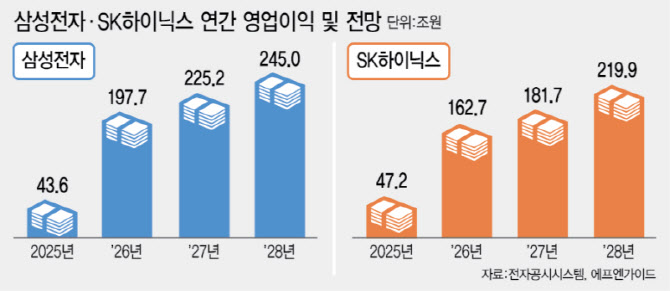 3등 마이크론도 웃는 메모리 경쟁…삼전 240조·하닉 200조 정조준