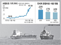 호르무즈 봉쇄로 원유·비료 공급망 흔들리자…中·러 '반사이익'