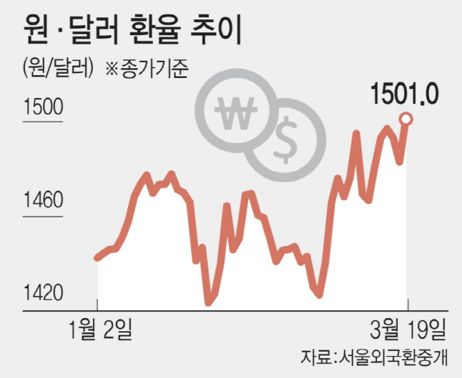 환율 1500원 뚫렸다…17년만에 최악 위기