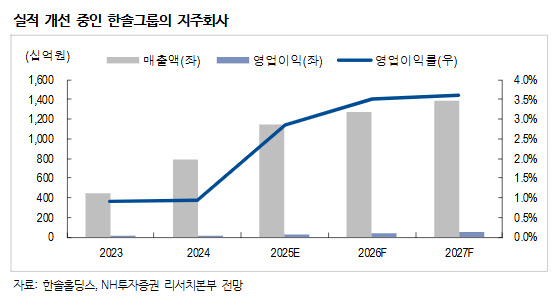 한솔홀딩스, PBR 0.2배 ‘바닥’…“NAV 64% 할인, 저평가 해소 기대”-NH