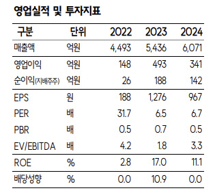 유비벨록스, 기초체력은 검증…저평가 국면-SK