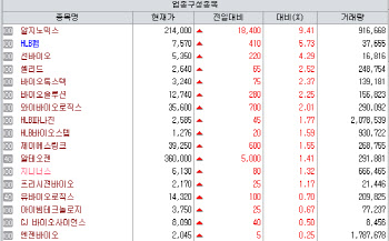 차백신연구소 최대주주 변경에 급등…HLB펩 日 CDMO 계약에 상승[바이오맥짚기]