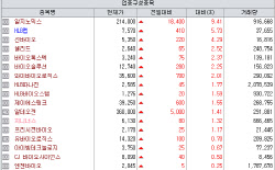 차백신연구소 최대주주 변경에 급등…HLB펩 日 CDMO 계약에 상승[바이오맥짚기]