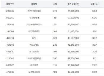 바이오 담은 액티브 ETF 종목 사전 유출 정황 포착…금감원 "내부 확인 작업 돌입”[only 이데일리...