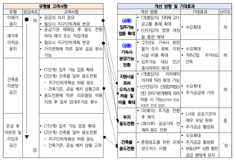 텅텅 빈 지식산업센터…주거용 전환으로 해법 찾는다