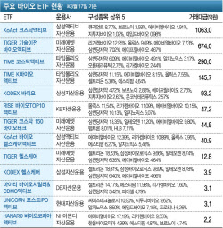 바이오 액티브 ETF 봄바람…KoAct·TIME 코스닥액티브 등 '눈길'