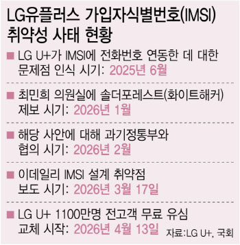 과기정통부  "LG유플러스 신규영업 정지,  SKT 사례 참고해 결정"