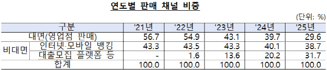 서민 대출 '새희망홀씨' 올해 5.1조 공급