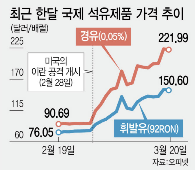 석유 최고가제도 역부족...2000원 돌파 눈앞