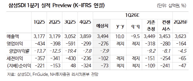 삼성SDI, 하반기 흑자전환 기대…목표가↑-NH
