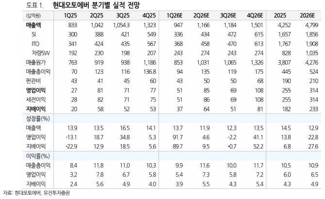 현대오토에버, 올해 고성장세 유지하고 내년 초고성장기 진입-유진