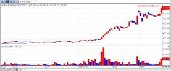 삼천당제약, 코스닥 시총 1위 등극…바이오 랠리 기대감 '꿈틀'[바이오 맥짚기]